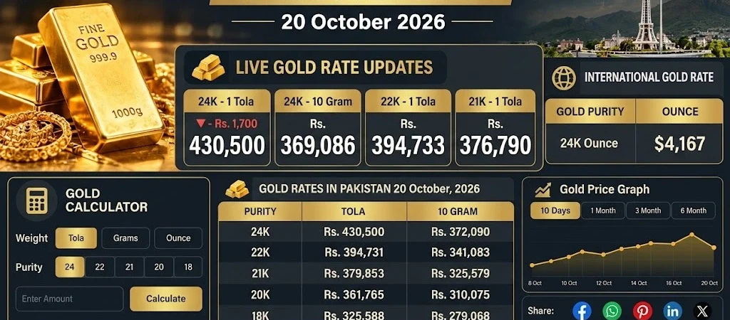 Live Gold Price in Pakistan Today, 20 October 2026: 7 Essential Facts About Gold Rates